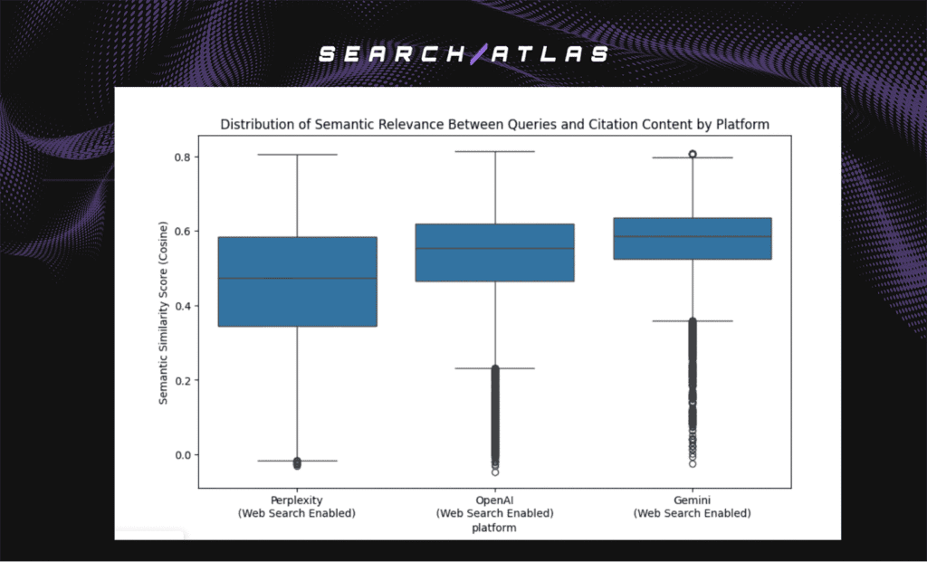 distribution of semantic relevance scores for each platform