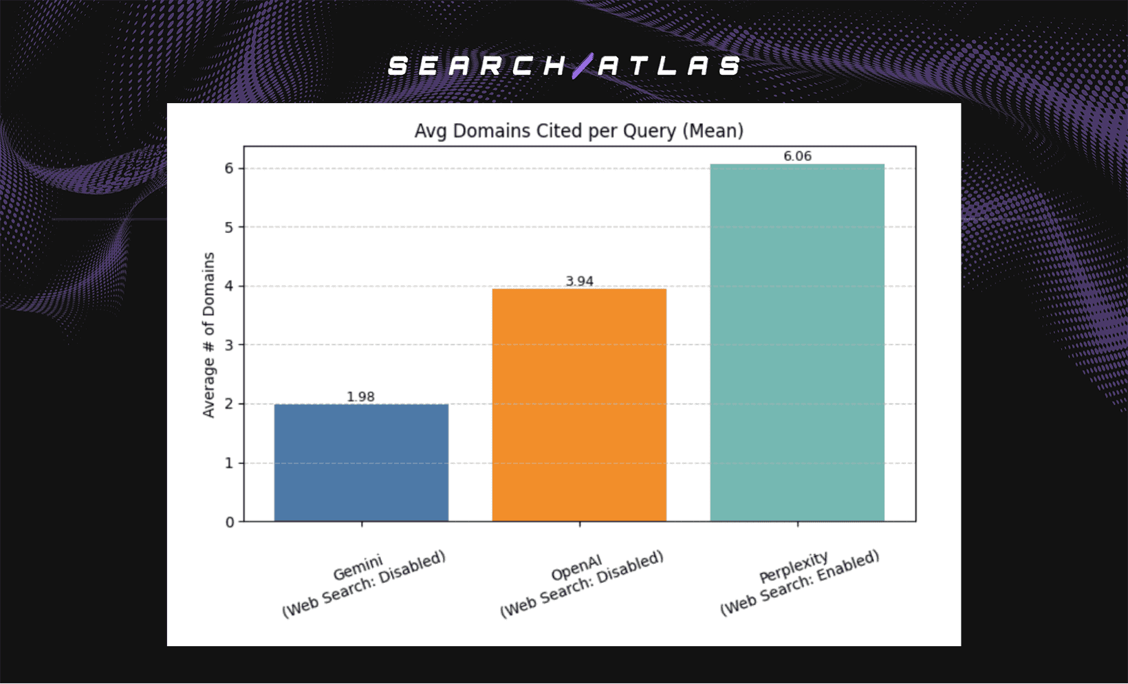 avg domains cited per query (mean)